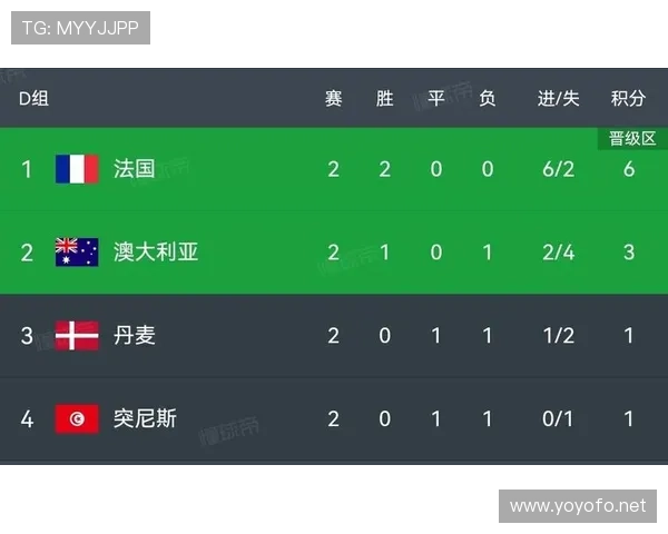 世界杯D组净胜球对出线概率影响 世界杯D组净胜球对出线概率影响