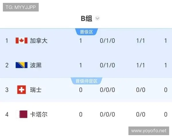 加拿大世界杯B组数据:净胜球帮助球队压过波黑 加拿大世界杯B组数据:净胜球帮助球队压过波黑